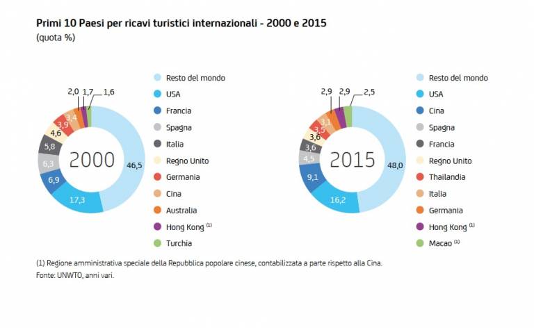 Classifica Paesi turismo Unicredit Touring Club