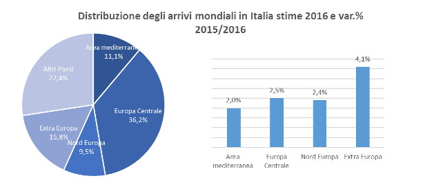 osservatorio nazionale turismo distribuzione arrivi mondiali in italia 2016